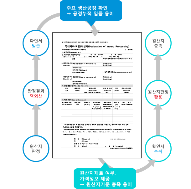 국내제조포괄확인서 활용 업무 프로세스